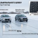 Порівняння гальмівного шляху шипованих та фрикційних шин на льоду.